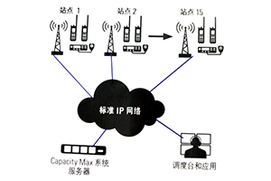 MOTOTRBO Capacity Max 数字集群系统